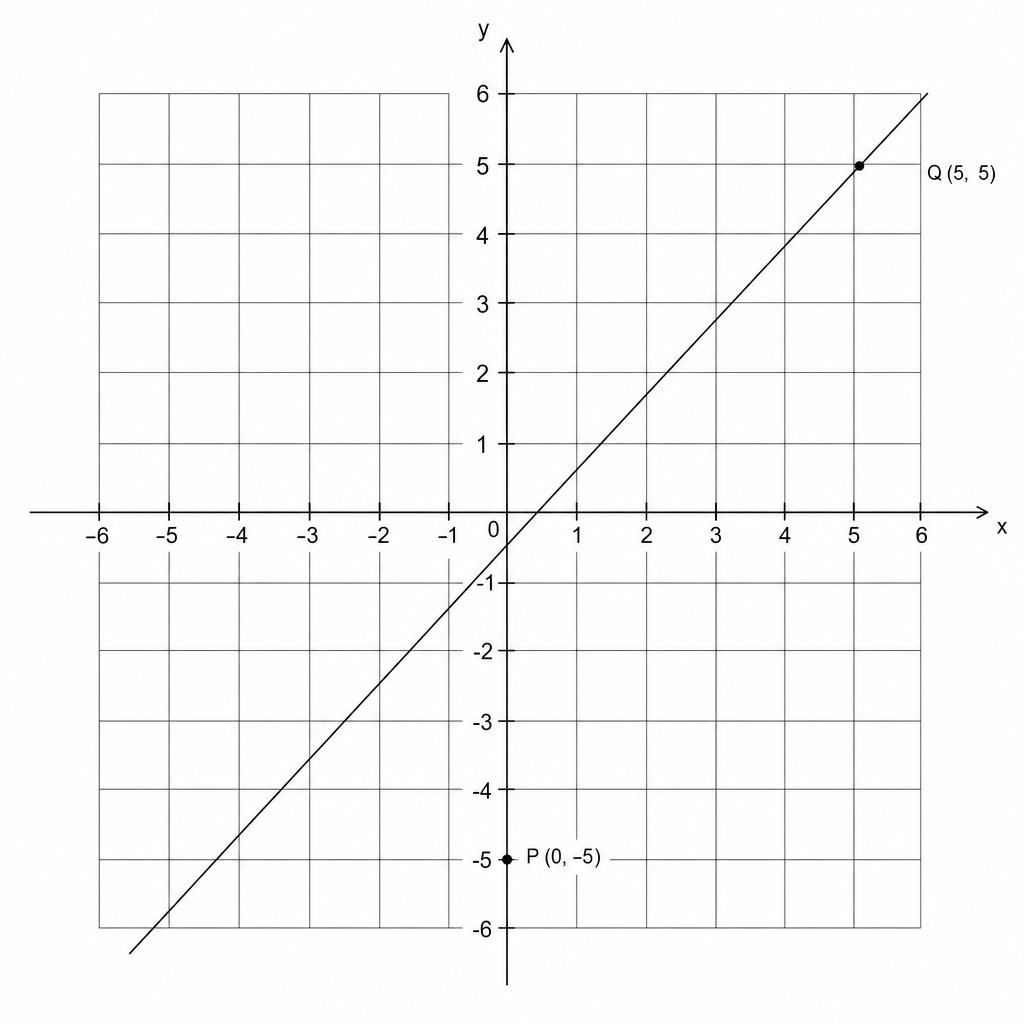 A Cartesian coordinate system showing a straight line passing through points P and Q. Point P is at (0, -5) and point Q is at (5, 5).