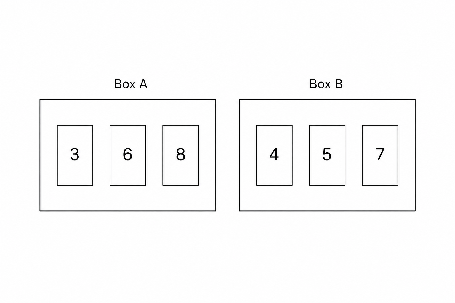 Box A containing cards with numbers 3, 6, and 8.
