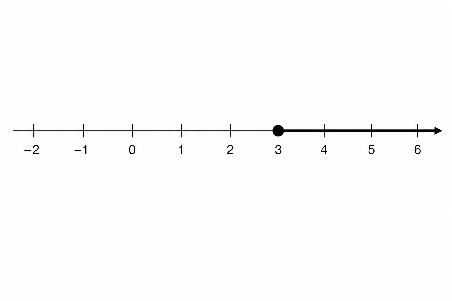 Number line