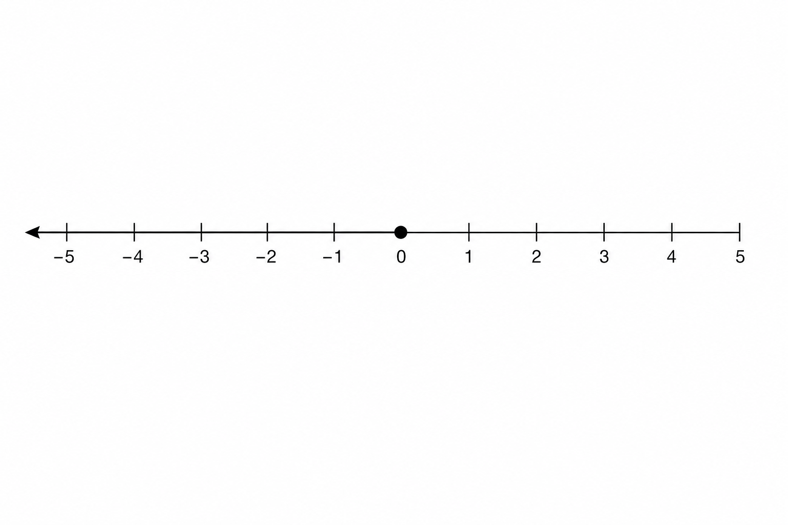 Number line with a solid circle at 0 and an arrow pointing to the left
