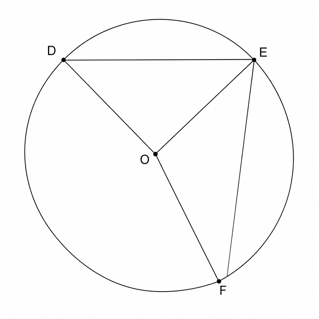 A diagram of a circle with center O. Points D, E, and F are on the circumference. Radii OD, OE, and OF are drawn. Angle DOF is the central angle, and angle DEF is the inscribed angle.