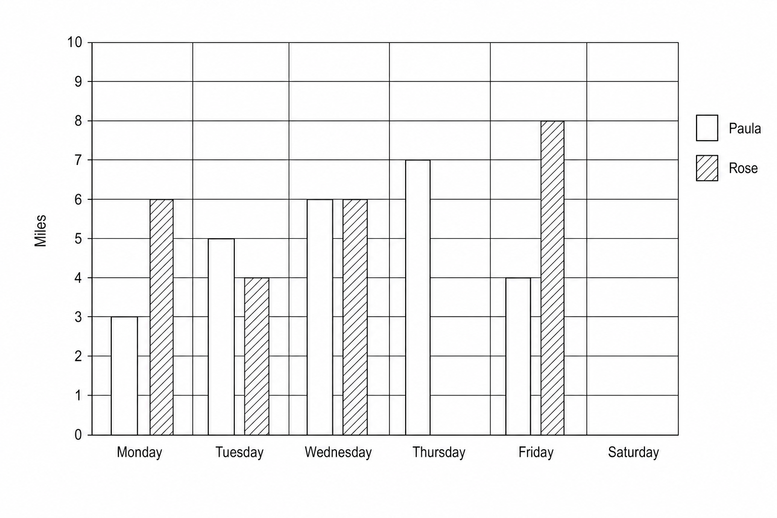 Bar chart showing miles run by Paula and Rose.