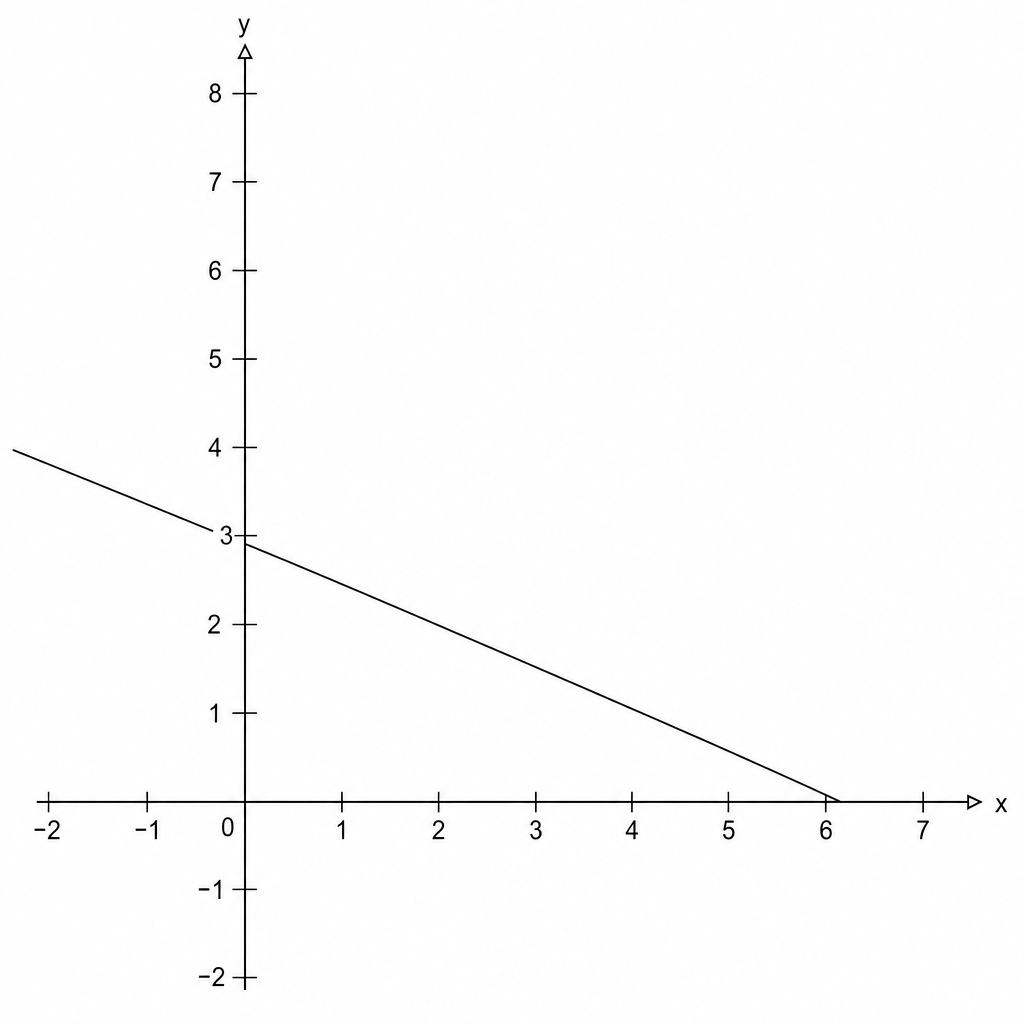 A Cartesian coordinate grid showing a straight line with a negative gradient.
