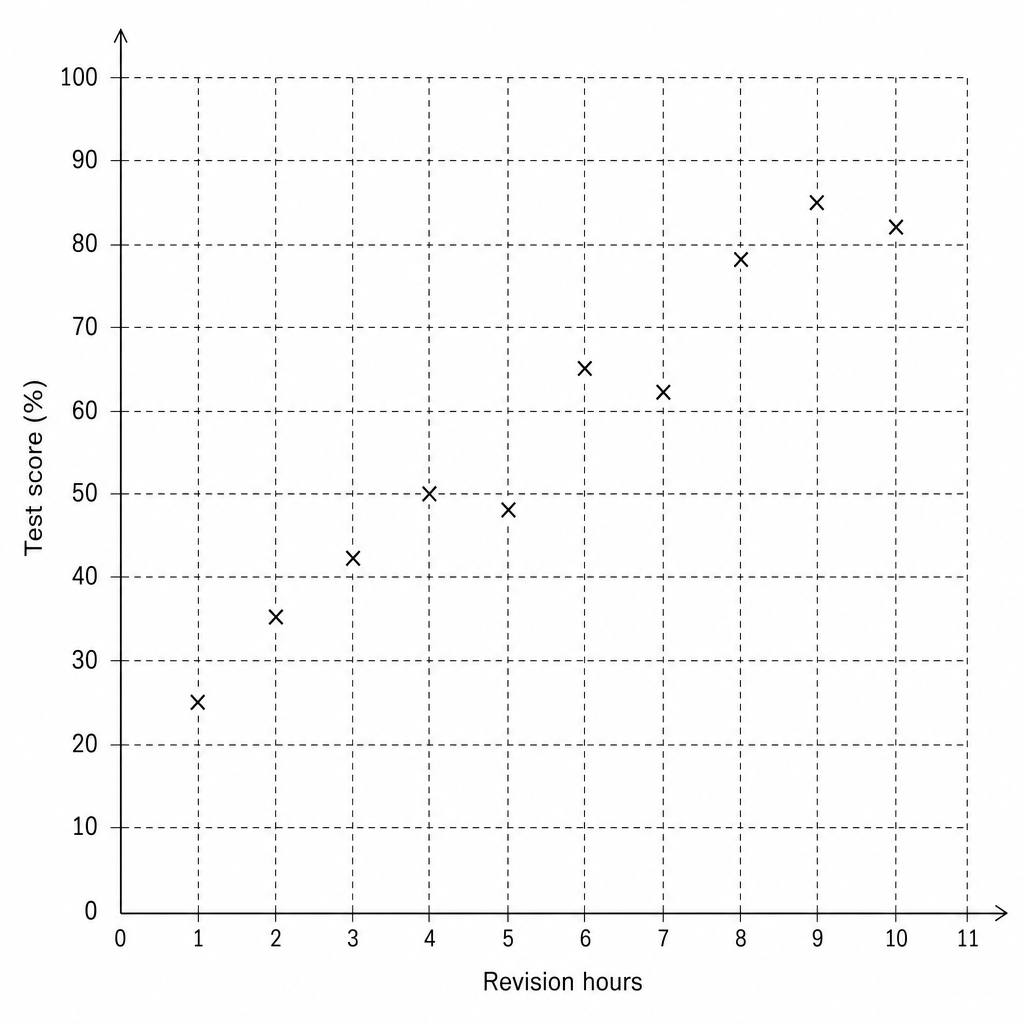 Scatter graph showing Test score (%) versus Revision hours.