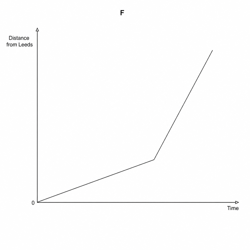 Distance time graph F