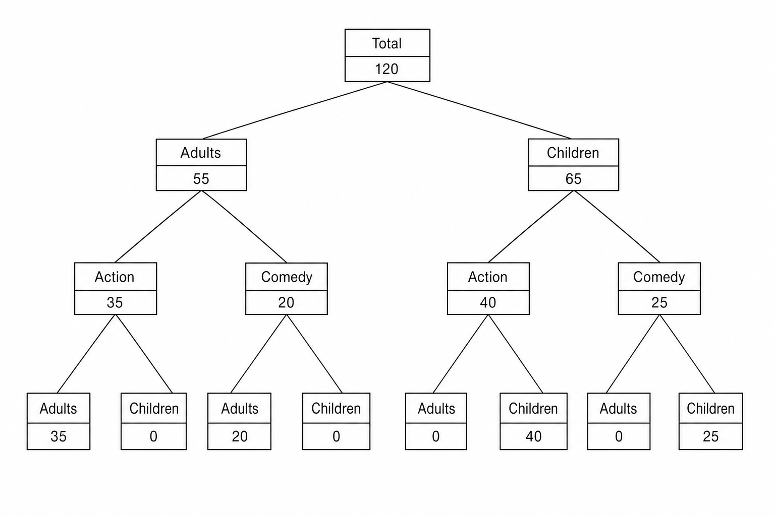 Frequency Tree