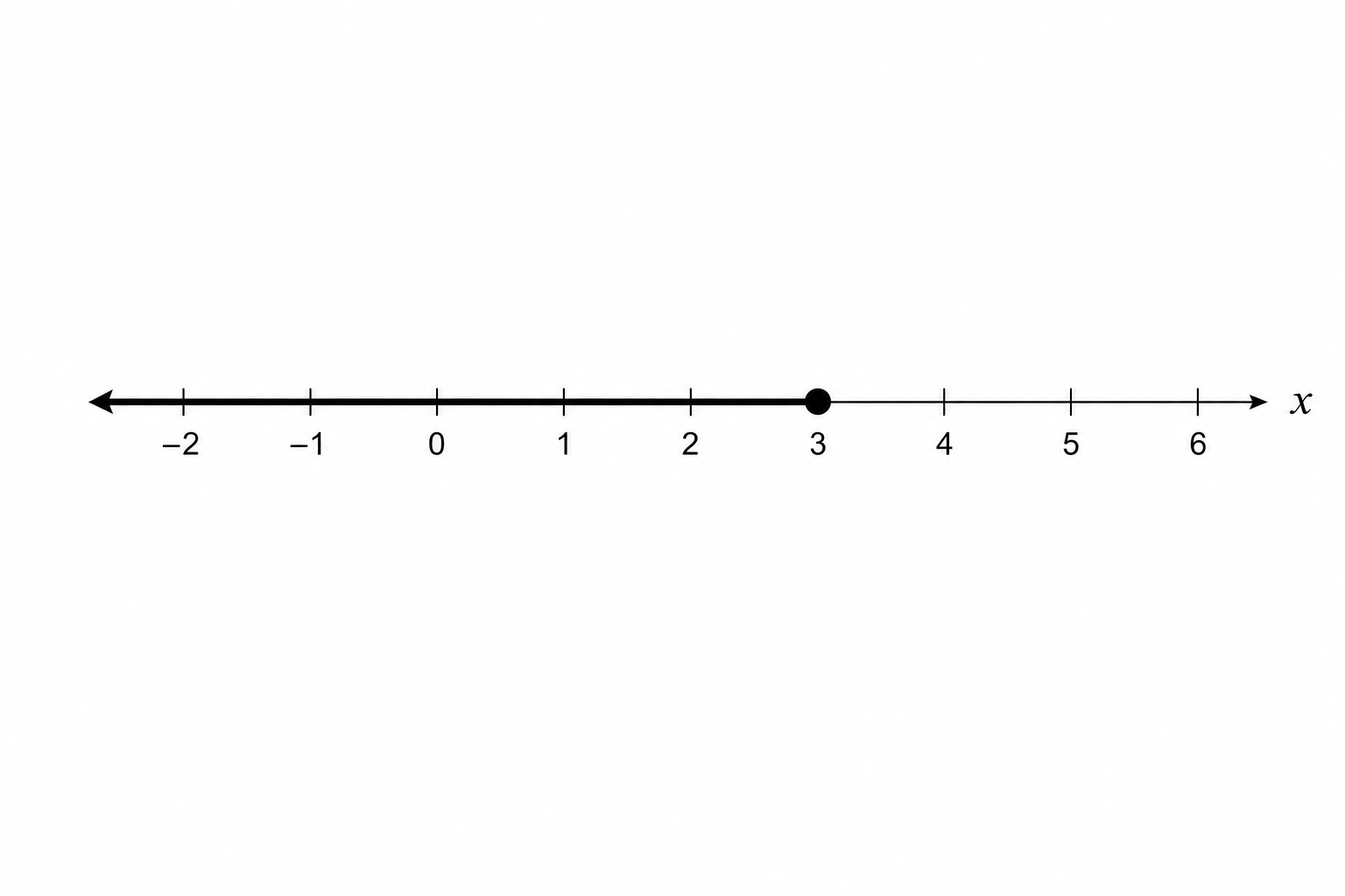 Number line