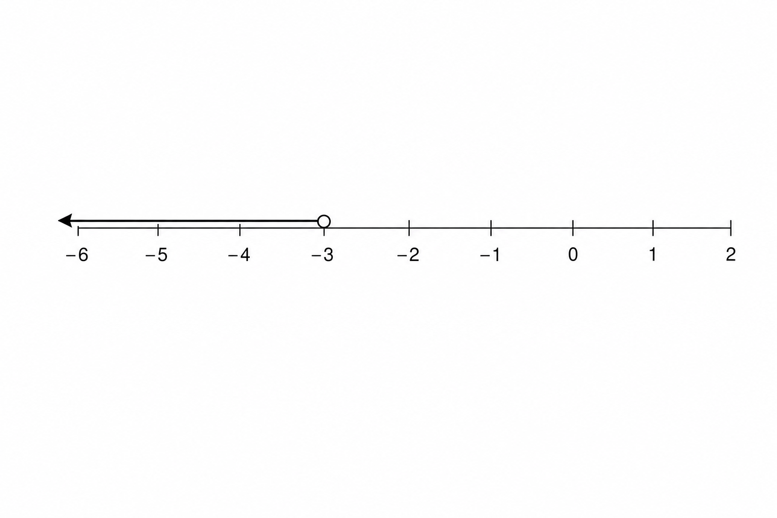 Number line with an open circle at -3 and an arrow pointing to the left