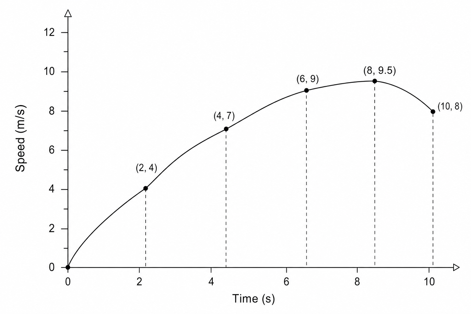 A speed-time graph on a grid.