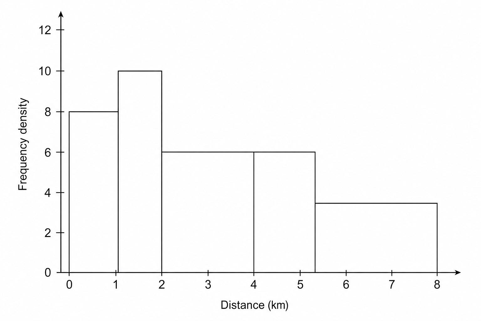 A histogram showing distances to school. Frequency densities are: 0-1km: 8; 1-2km: 10; 2-4km: 6; 4-5km: 6; 5-8km: 3.