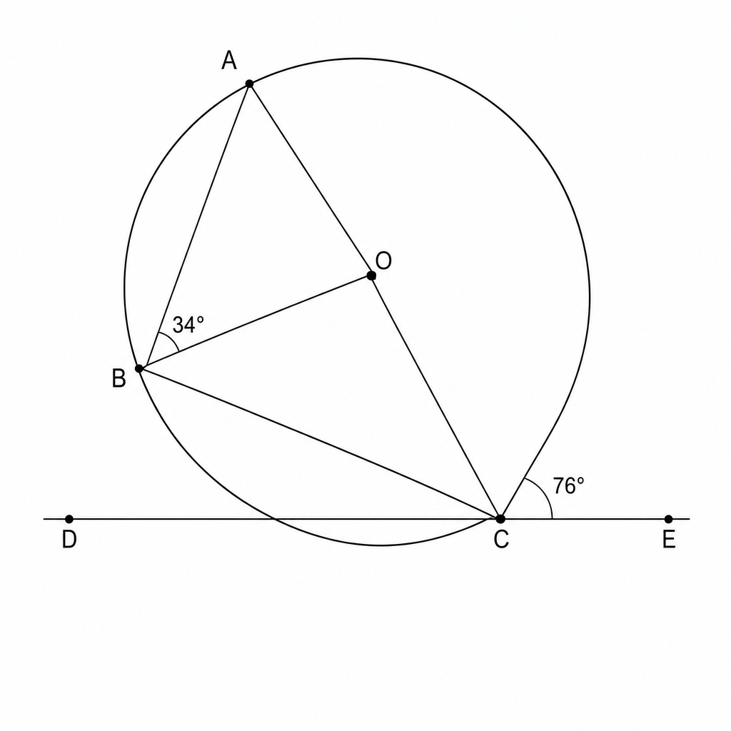 A geometric diagram of a circle with center O. Points A, B, and C are on the circumference. A tangent line DCE touches the circle at point C. Chords AB, BC, AC, OB, and OC are drawn. Angle ABO is labeled as 34 degrees and angle BCE is labeled as 76 degrees.