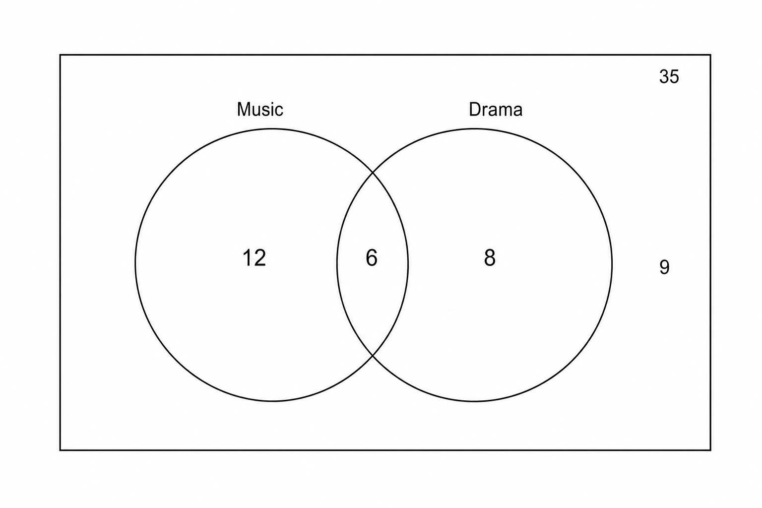 Blank Venn diagram with two overlapping circles labeled Music and Drama.