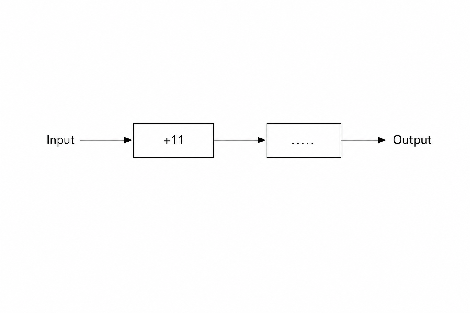 A number machine diagram showing Input entering a box labeled '+11', which then enters a box with '.....', resulting in Output.