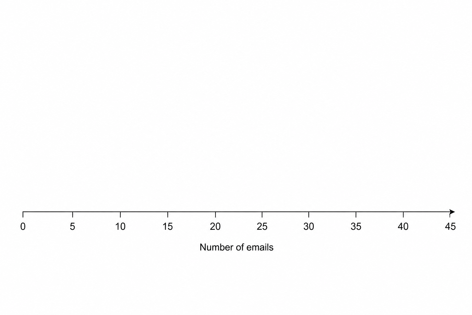 A blank box plot grid for email frequency.