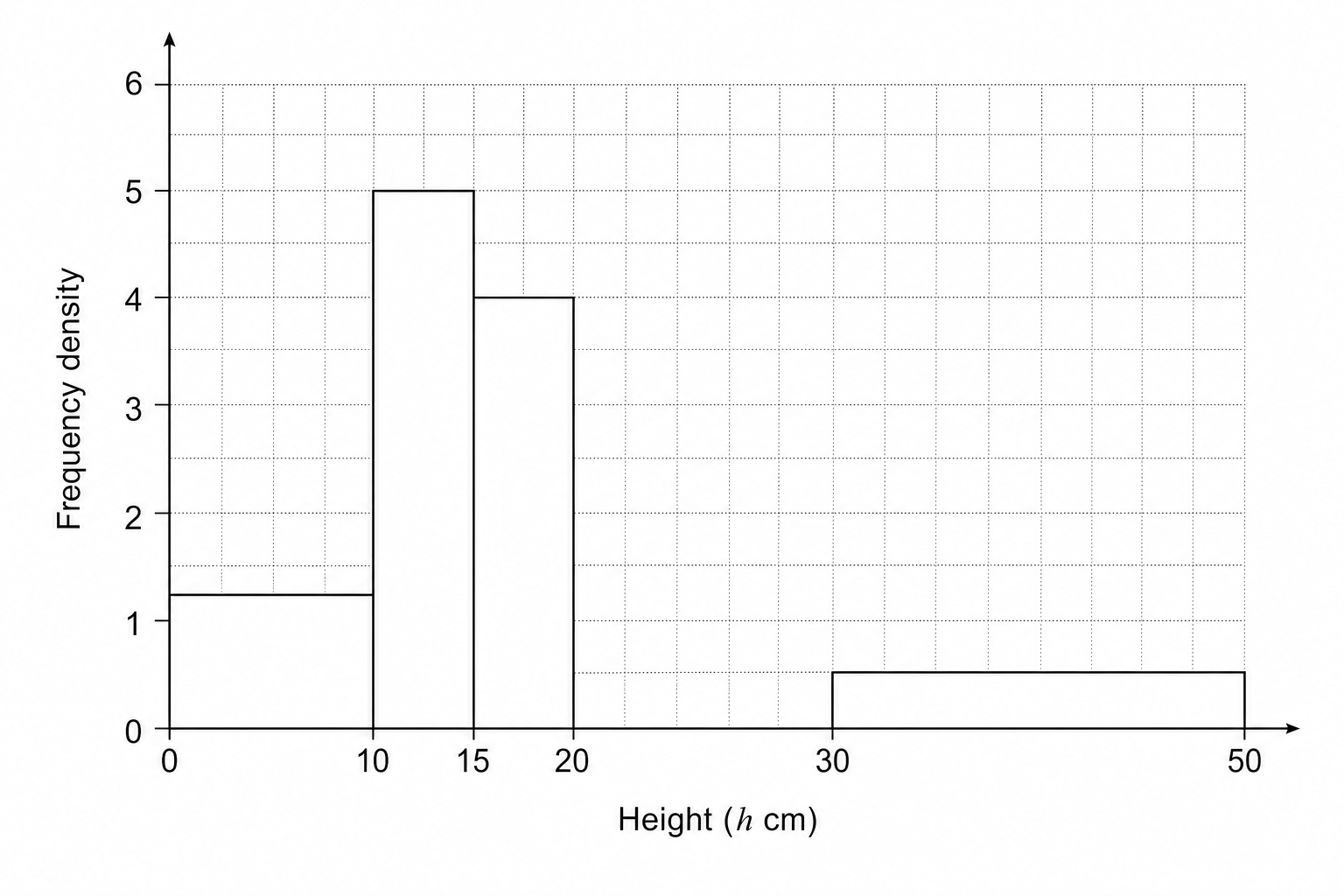 A histogram on a grid showing plant heights.