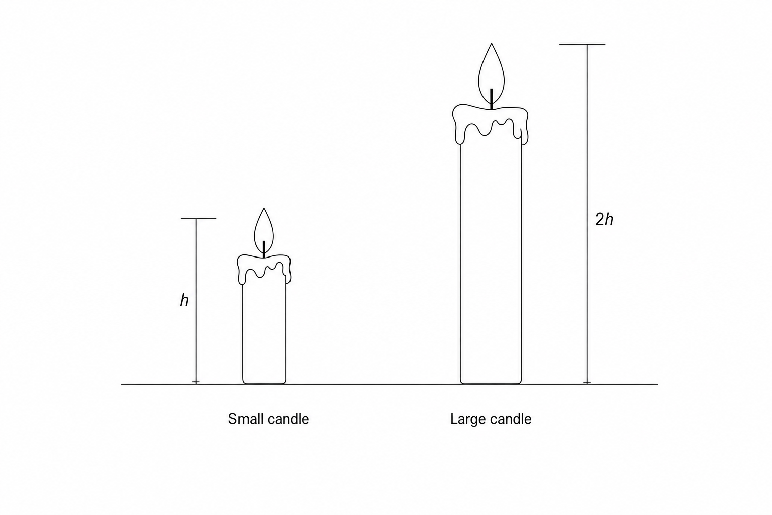 A scale drawing of two candles. The 'Small candle' is on the left and the 'Large candle' is on the right.