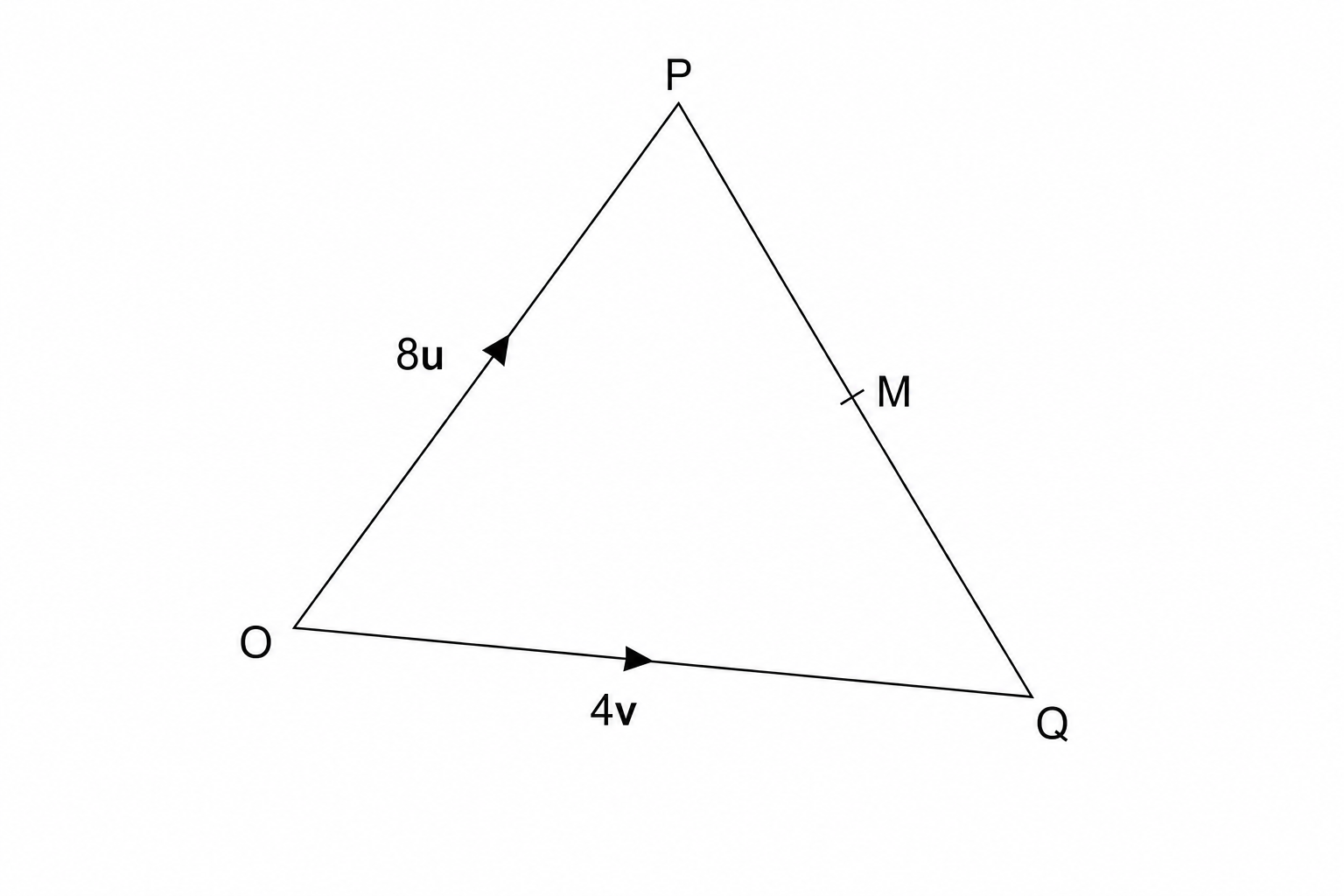 A vector diagram showing points O, P, Q, and M. Vector OP is labeled 8u and vector OQ is labeled 4v. M is the midpoint of the line segment PQ.