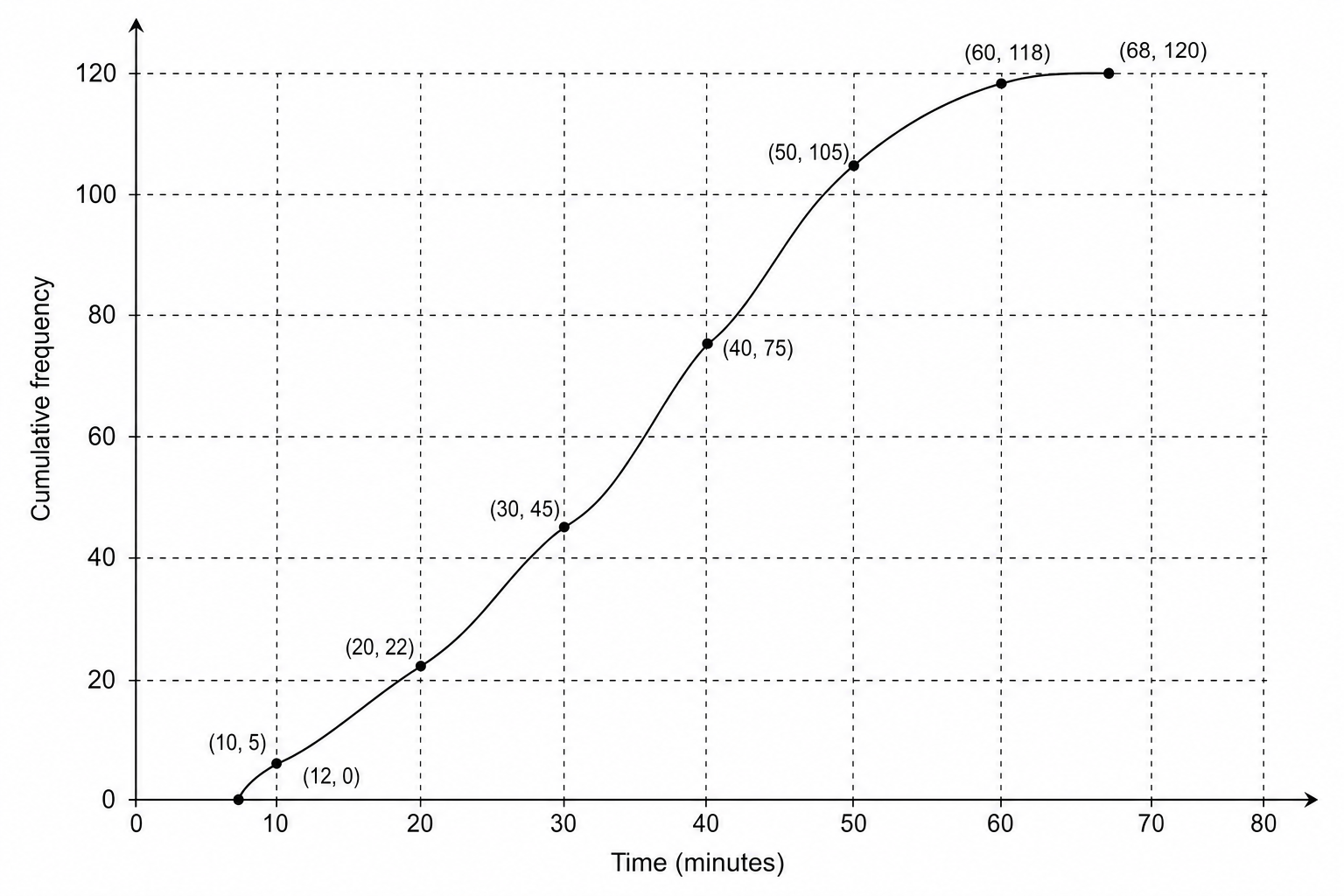 Cumulative frequency graph of puzzle times.