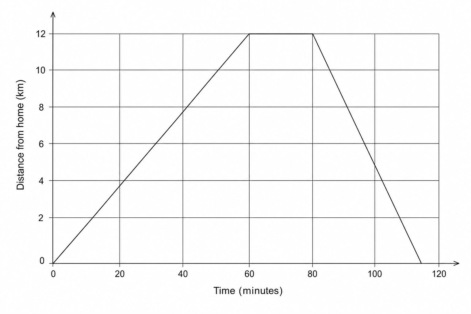 Distance-time graph for a bike ride. The y-axis is 'Distance from home (km)' from 0 to 12. The x-axis is 'Time (minutes)' from 0 to 120. The graph consists of three straight line segments: (0,0) to (60,12), (60,12) to (80,12), and (80,12) to (110,0).