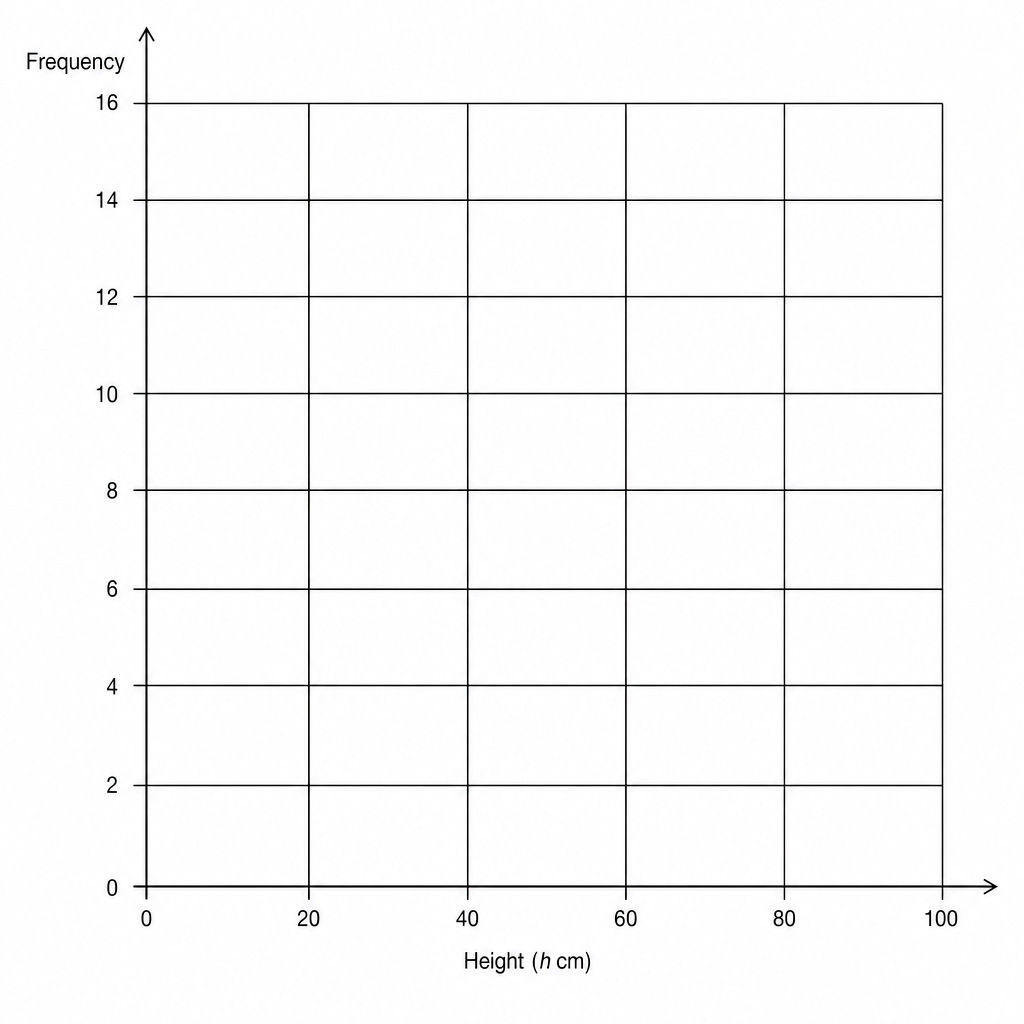 A blank coordinate grid for drawing a frequency polygon.