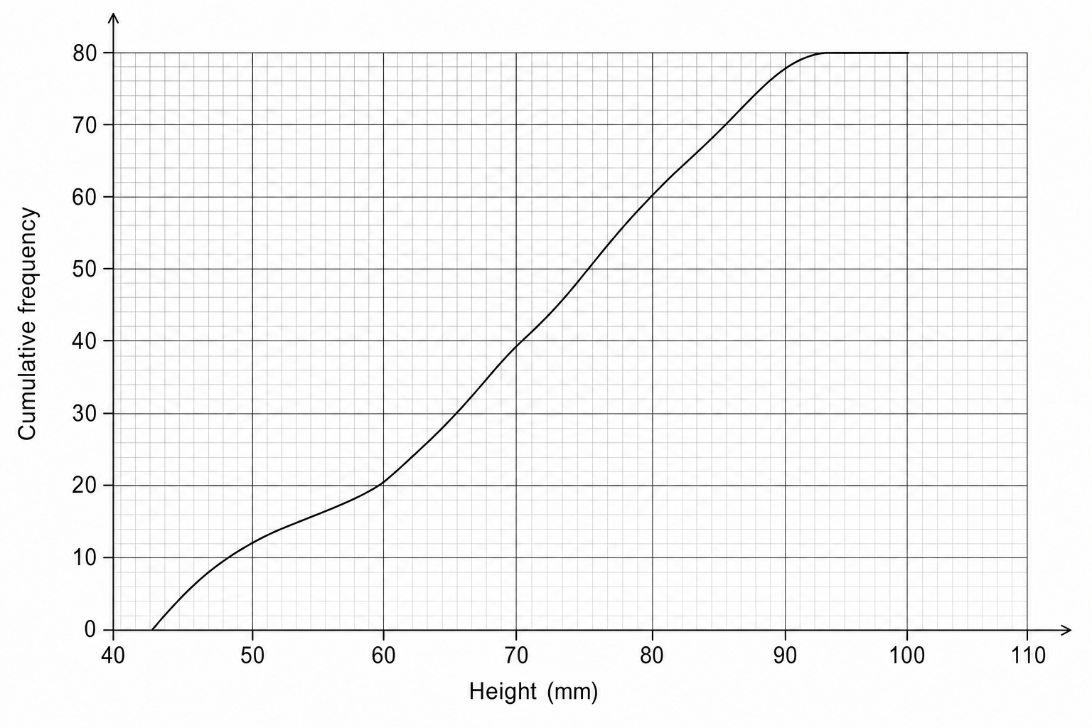 Cumulative frequency graph of seedling heights.