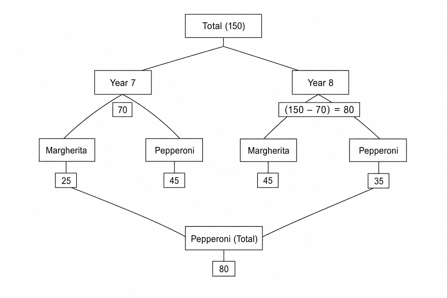 Frequency Tree