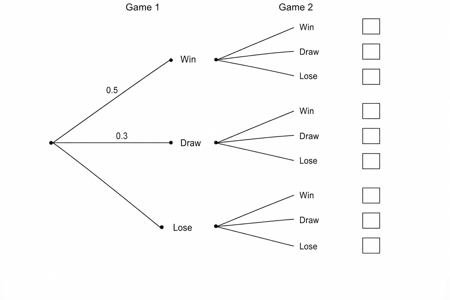A probability tree diagram for two games.