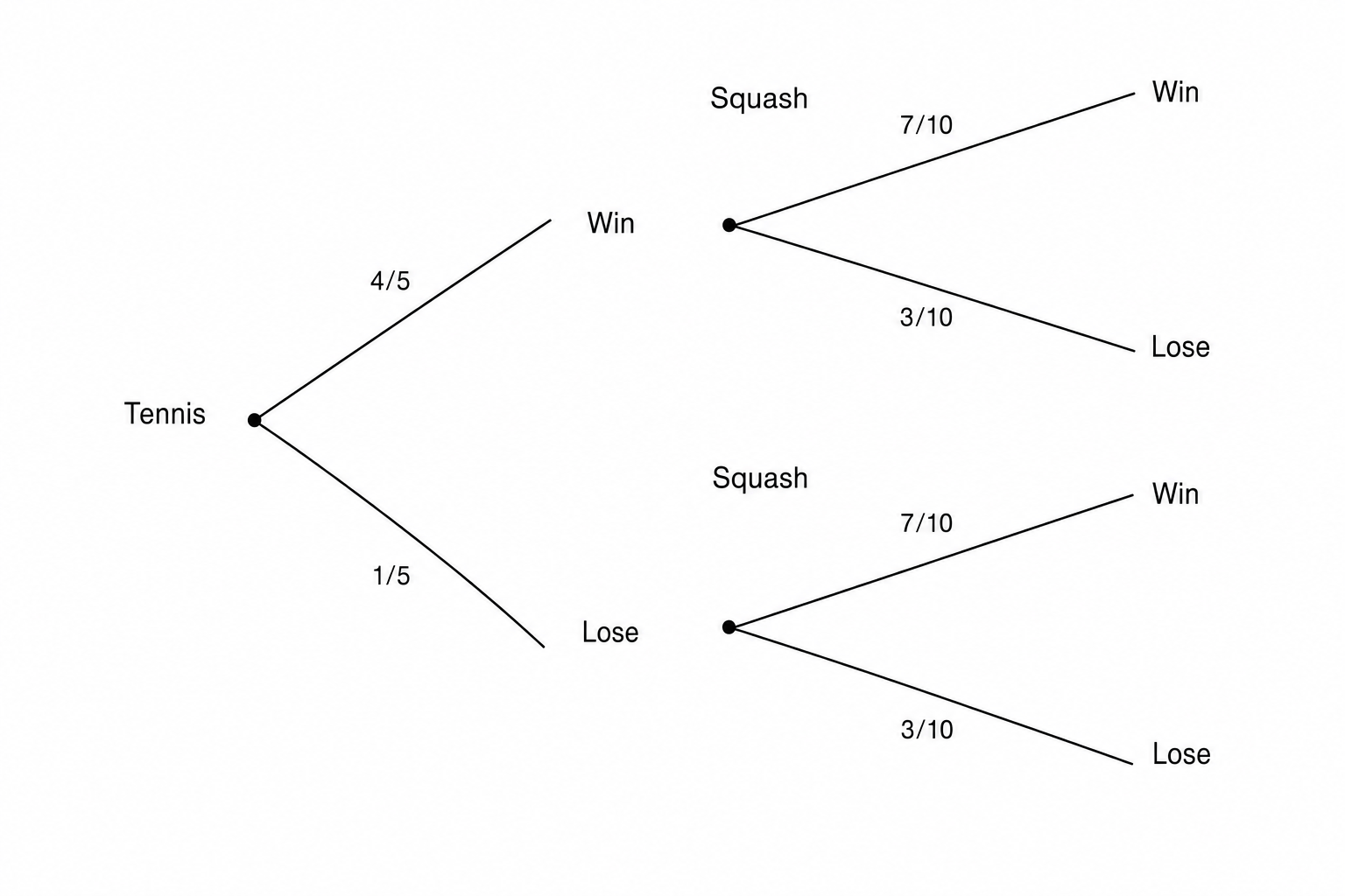 A probability tree diagram for two events: Tennis and Squash.