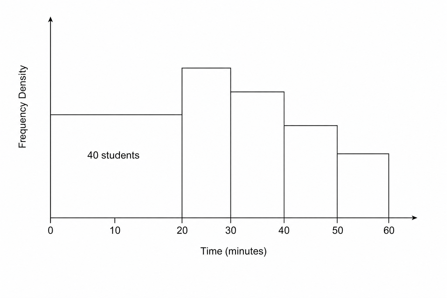 A histogram showing Frequency Density on the y-axis and Time (minutes) on the x-axis.