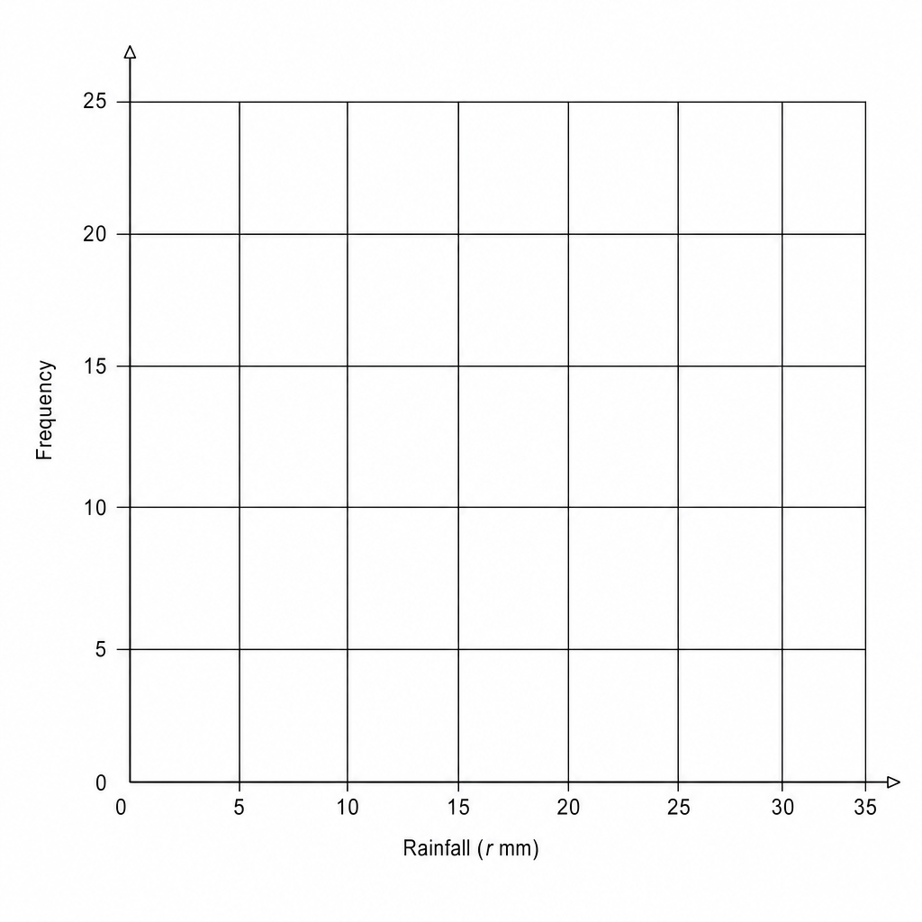 A blank coordinate grid for drawing a frequency polygon.