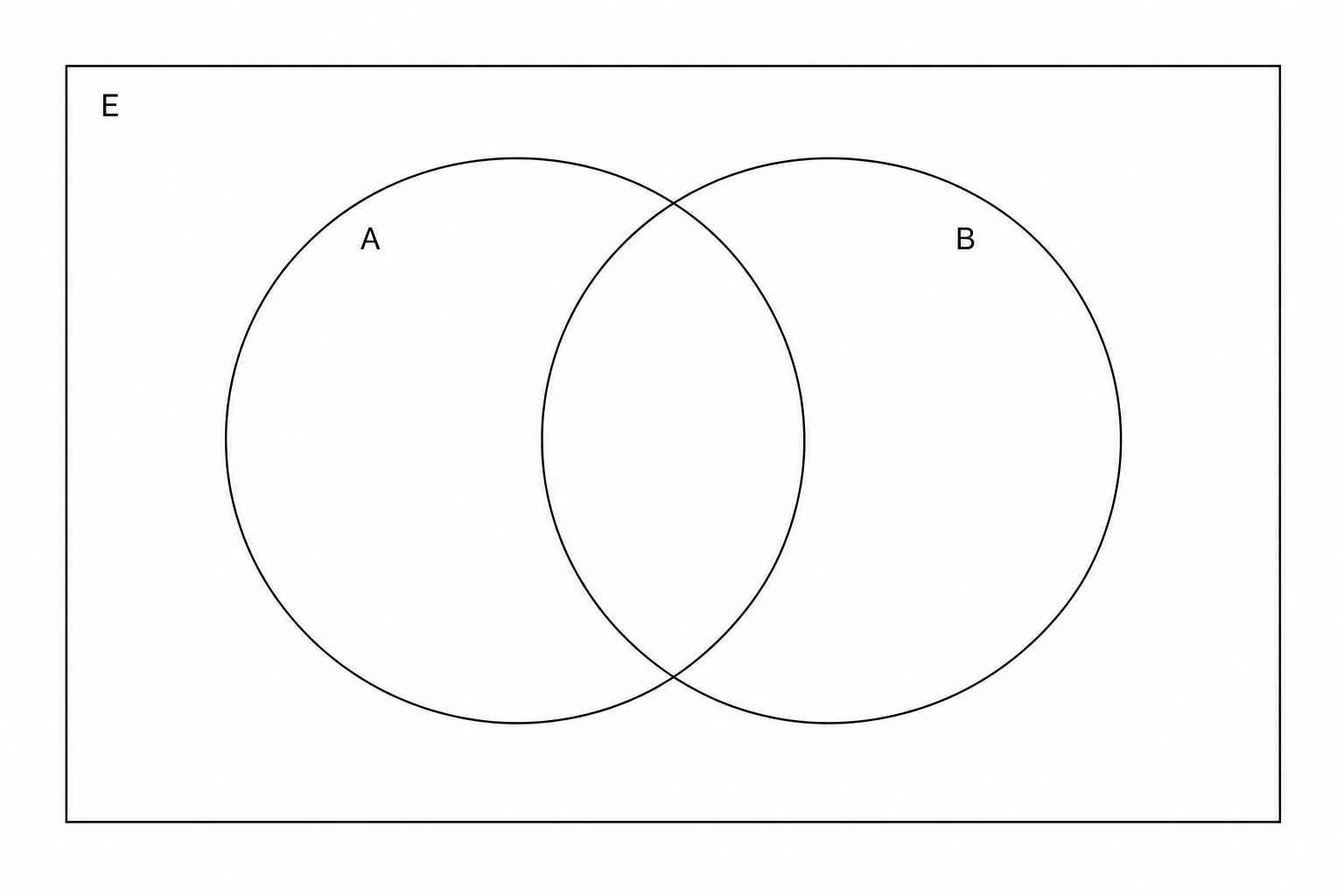A blank Venn diagram with two overlapping circles labeled A and B, and a universal set labeled E.