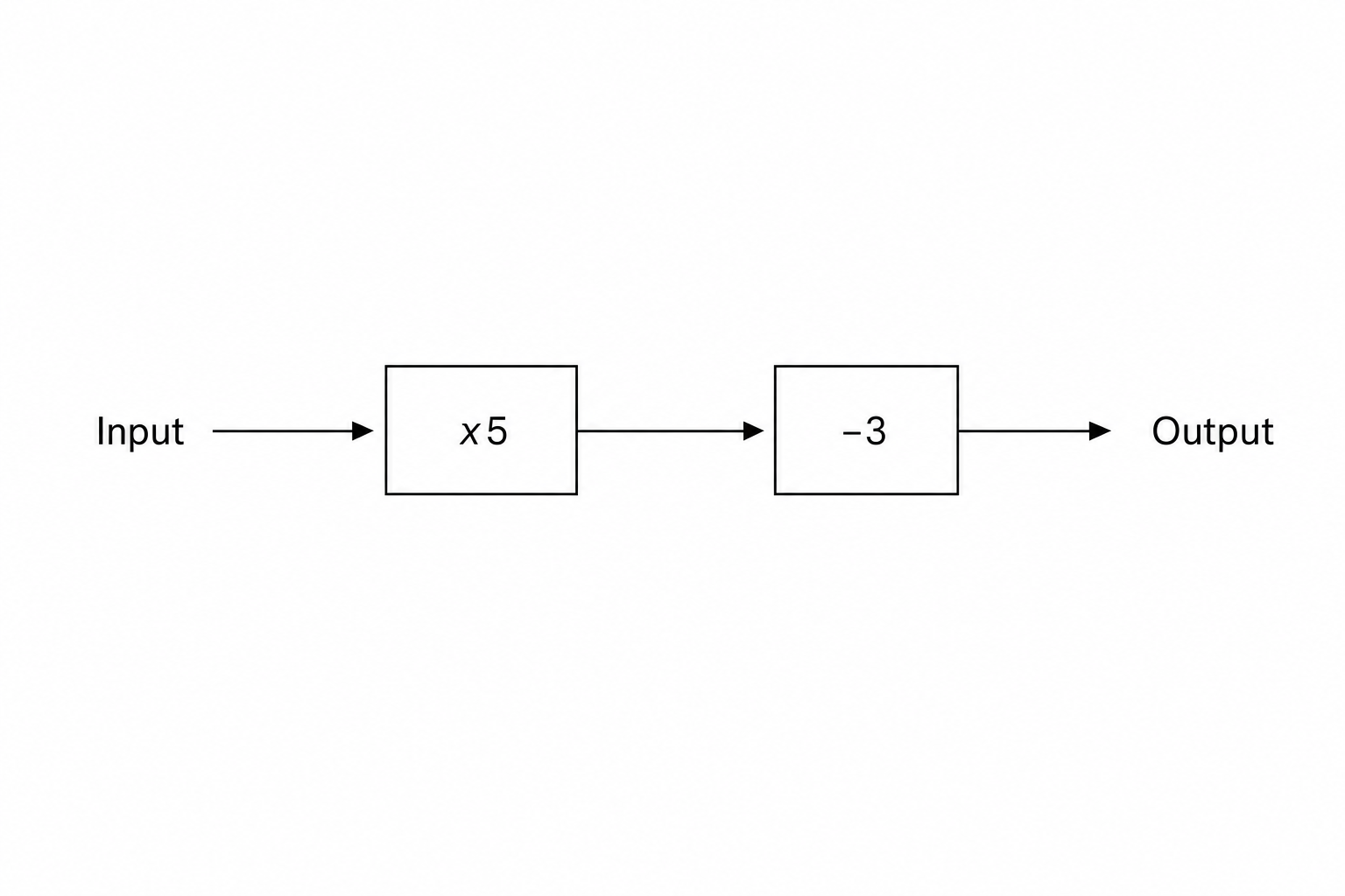 A number machine diagram showing Input entering a box labeled 'x5', which then enters a box labeled '-3', resulting in Output.