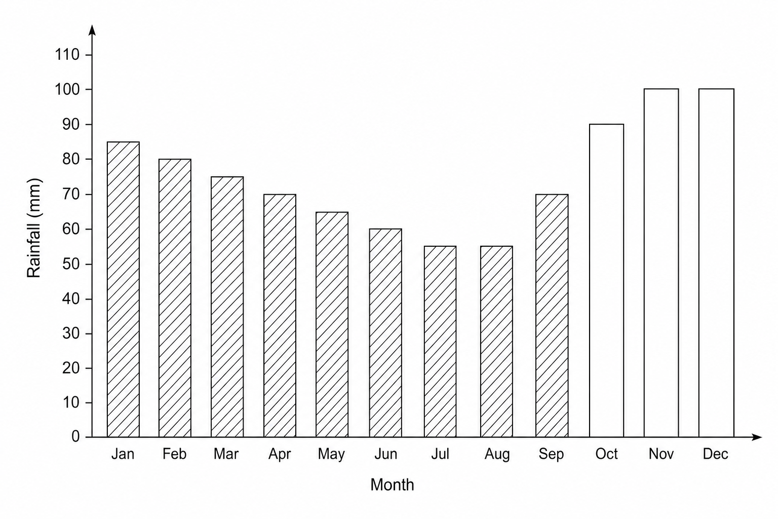 Bar chart showing average monthly rainfall in Manchester.