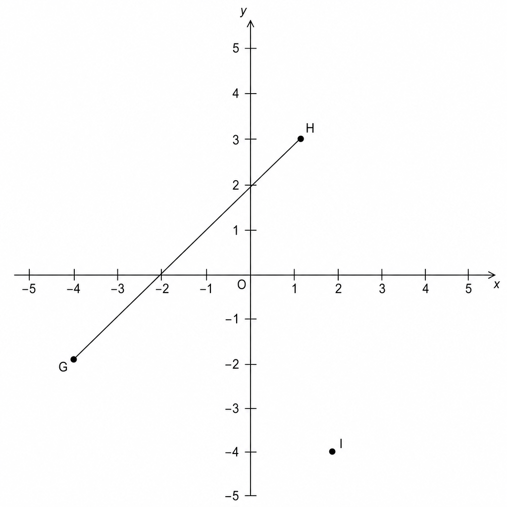 Coordinate plane