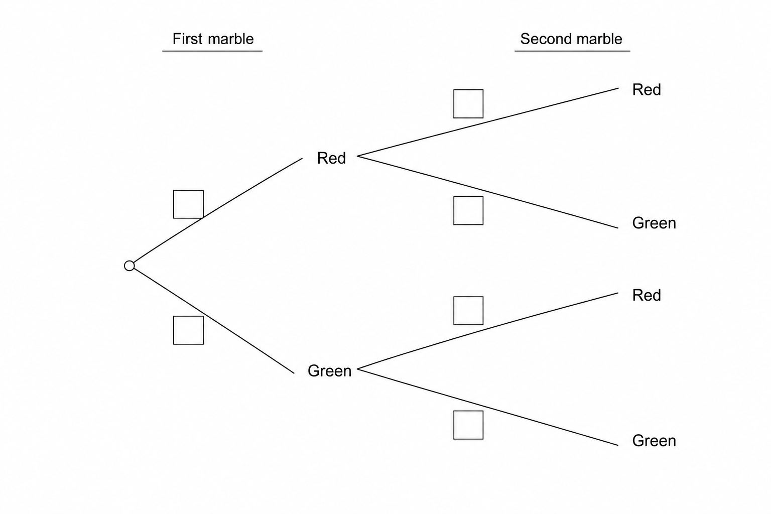 A probability tree diagram for two marbles. The first marble has two branches: Red and Green, each with a dotted line for probability. The second marble has four branches: Red, Green, Red, and Green, each with a dotted line for probability.