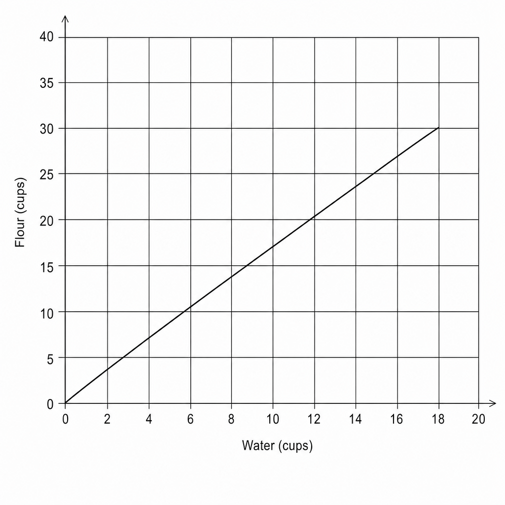 A blank coordinate grid for plotting the relationship between flour (y) and water (x).