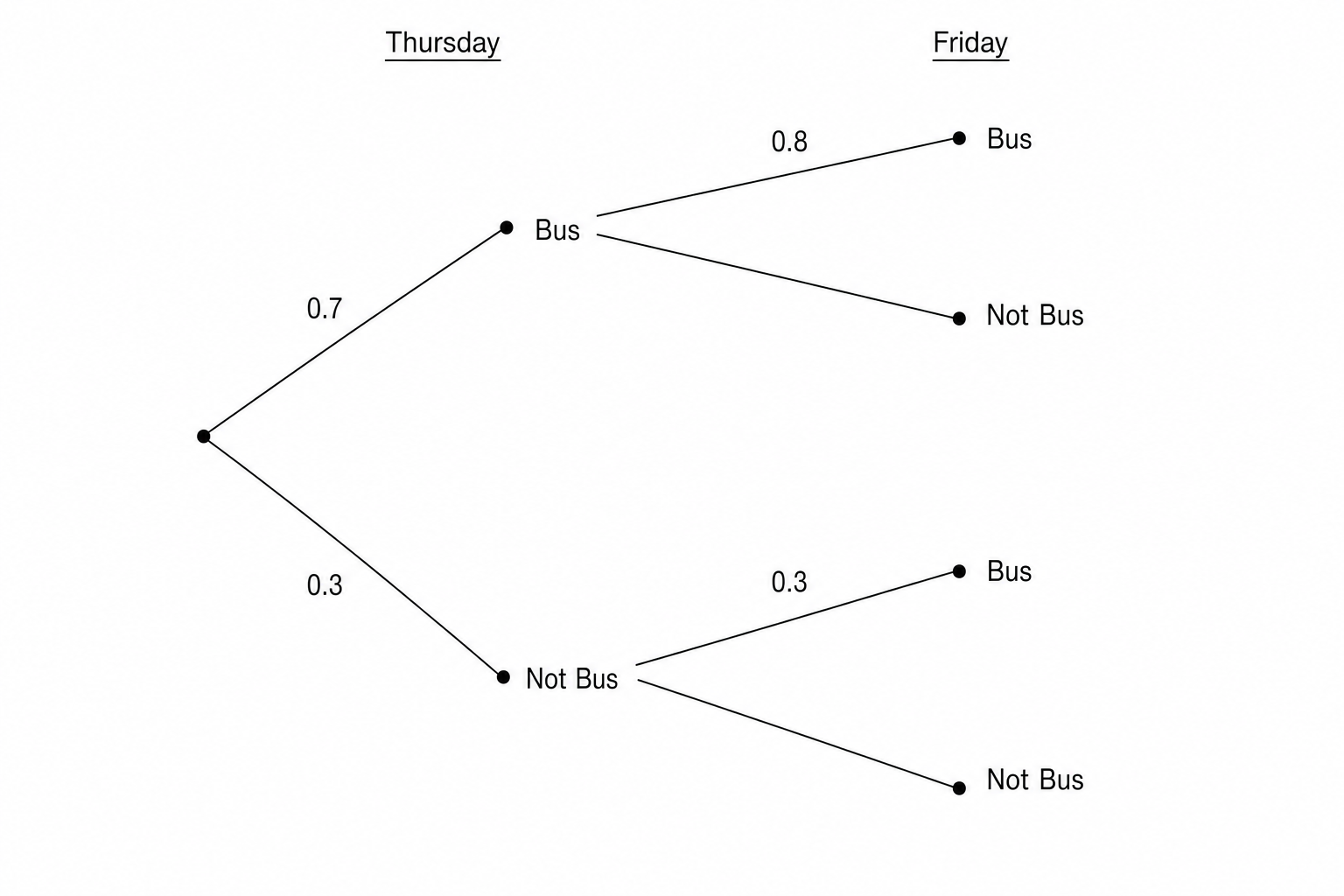 A probability tree diagram for Sarah's travel choices on Thursday and Friday.