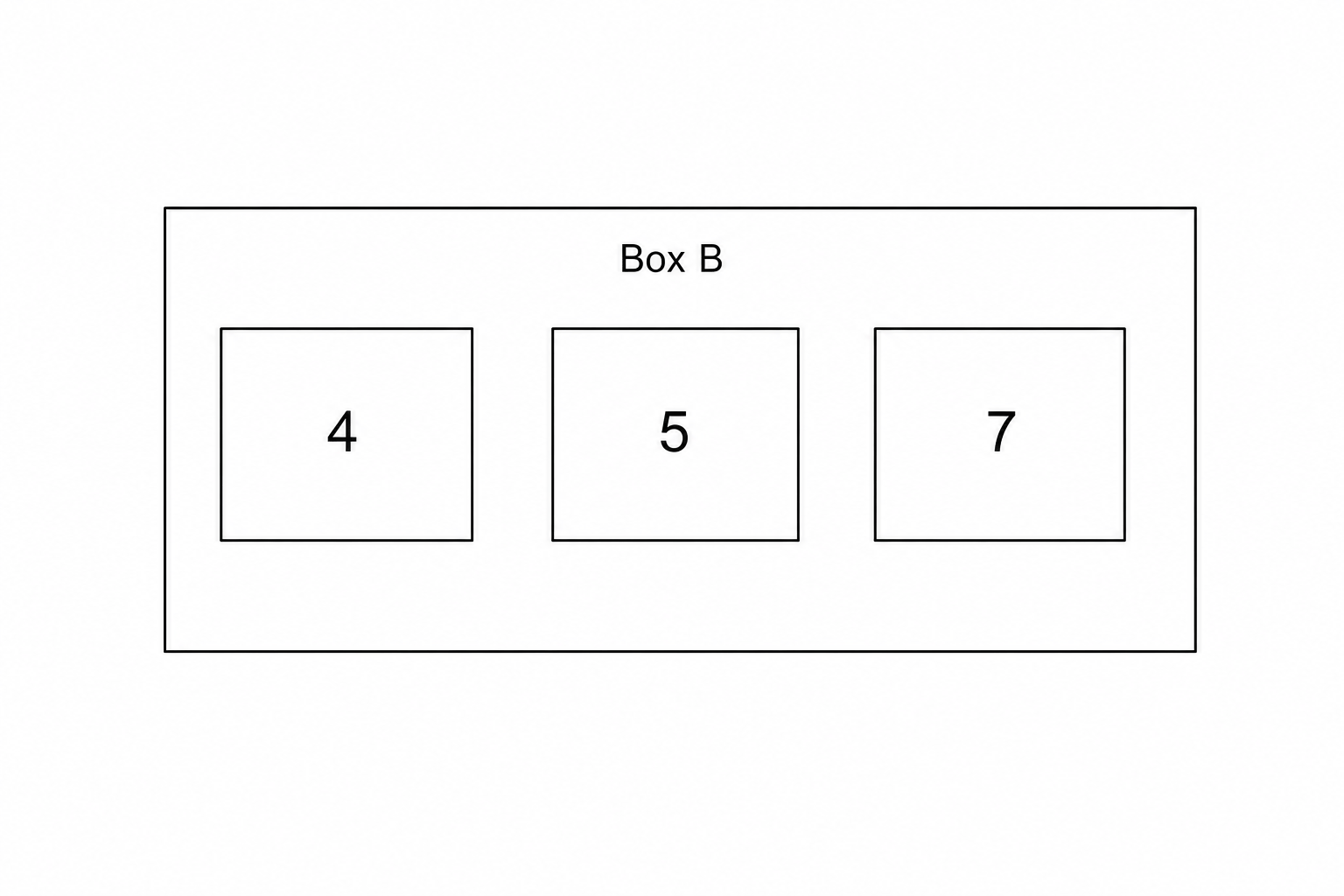 Box B containing cards with numbers 4, 5, and 7.
