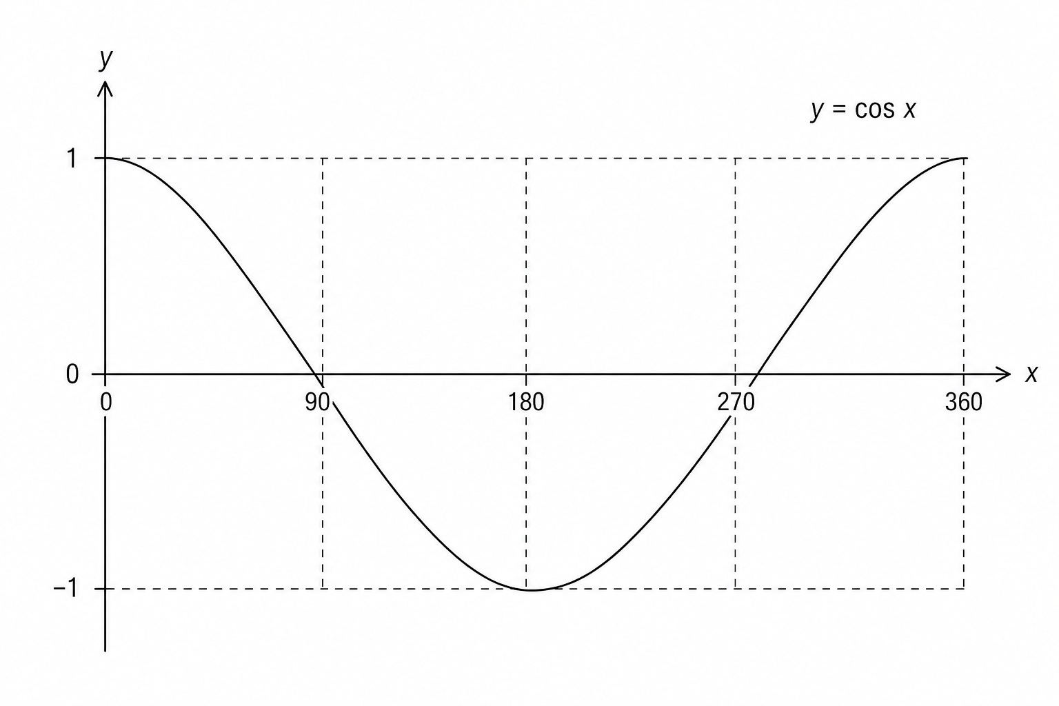 A graph of the cosine function y = cos x degrees for 0 ≤ x ≤ 360.