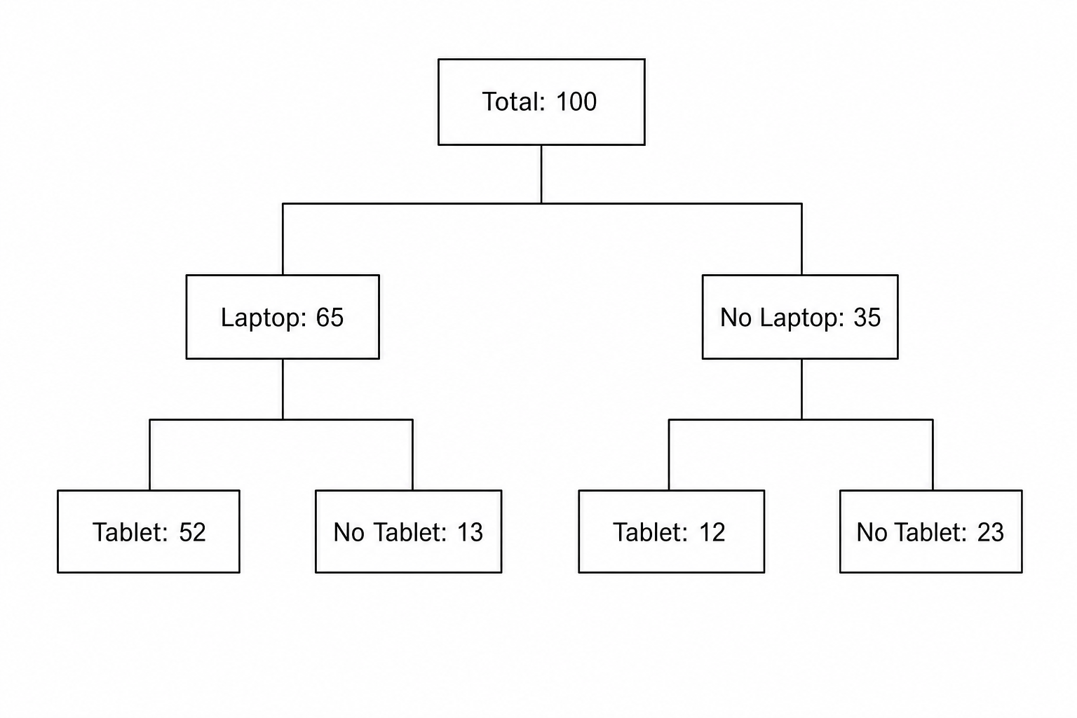 Frequency Tree