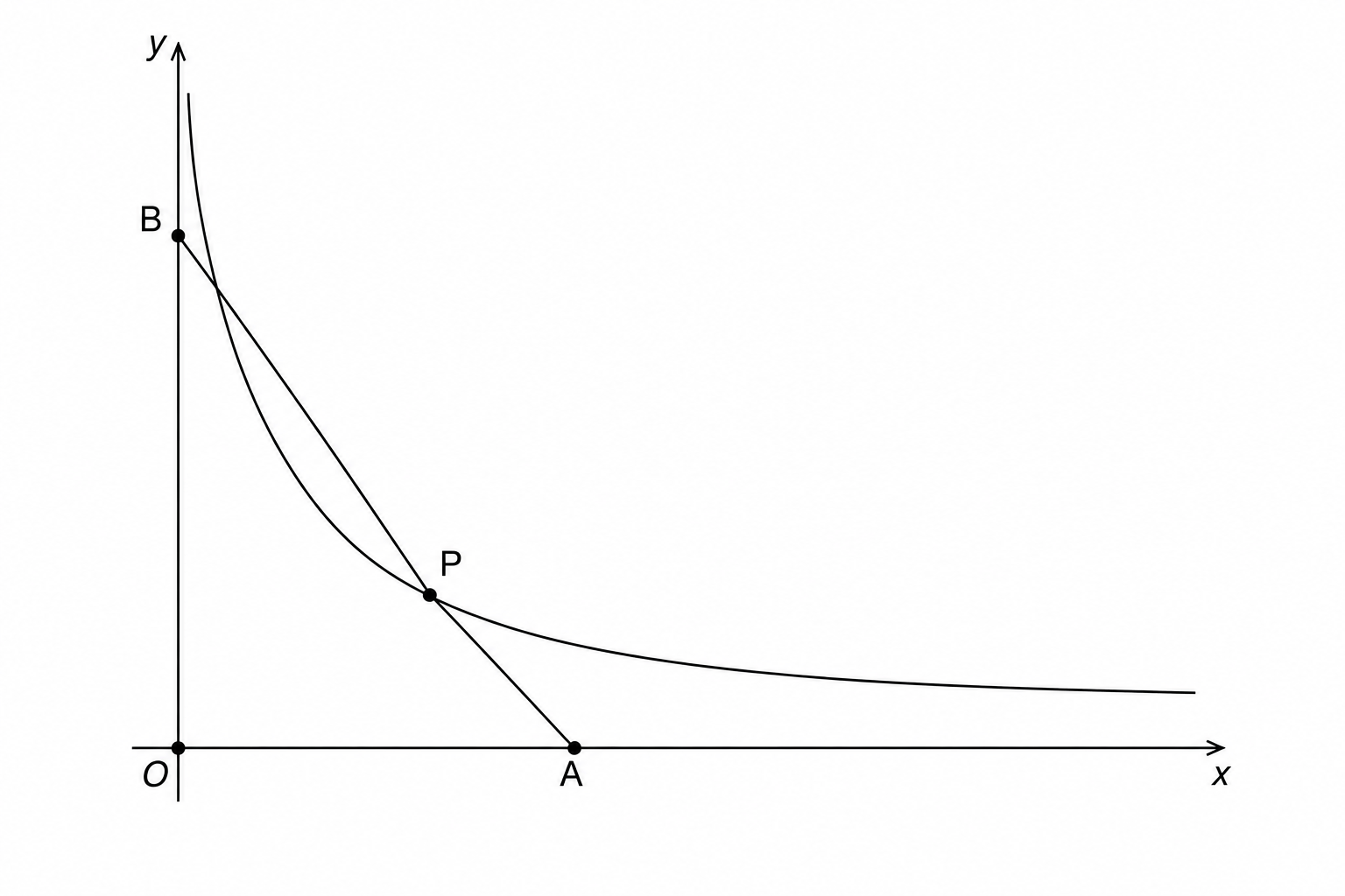 A graph showing the curve y = 2(2x+1)^{-1/2} and its tangent line at point B(0, 26/27). The tangent line intersects the x-axis at point A(13, 0). The area under the curve from x=0 to x=13 is shaded. The y-intercept is labeled B and the x-intercept is labeled A. The origin is labeled O. The point (13, 0) is also labeled above the x-axis.