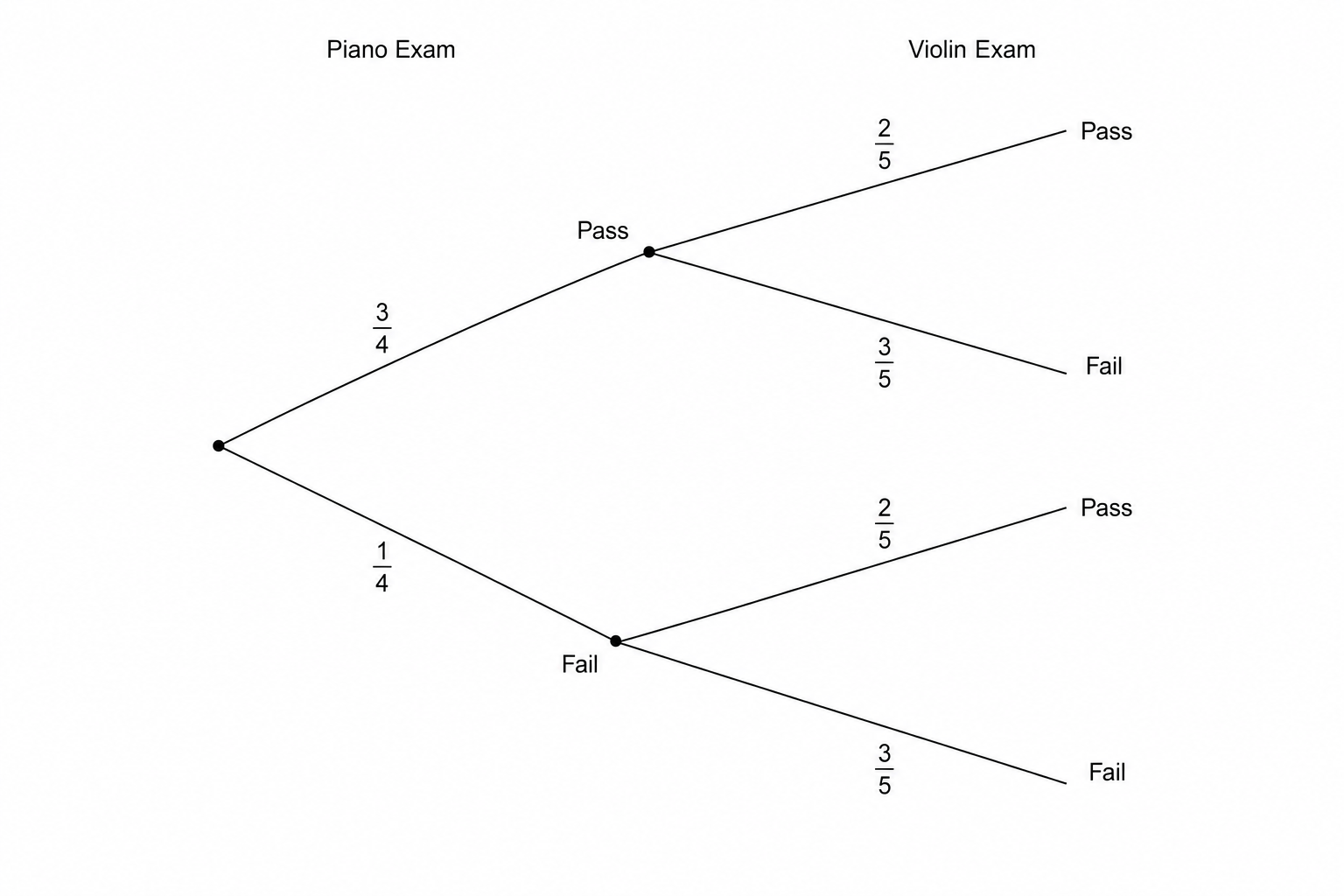 A probability tree diagram for two events: Piano Exam and Violin Exam.