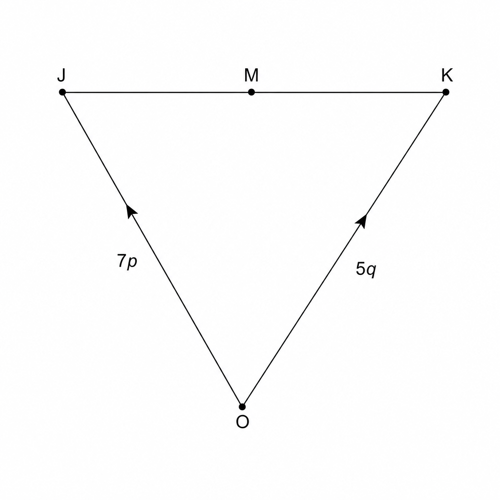 A vector diagram showing points O, J, K, and M. Vector OJ is labeled 7p and vector OK is labeled 5q. M is the midpoint of the line segment JK.