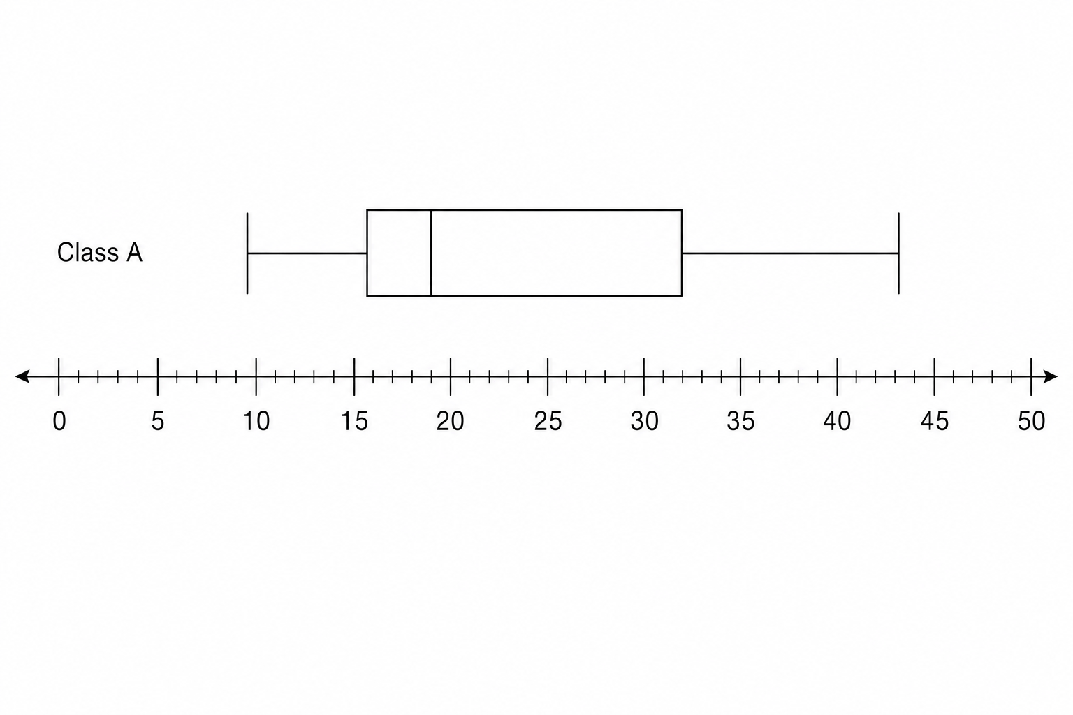 A blank grid for drawing a box plot.