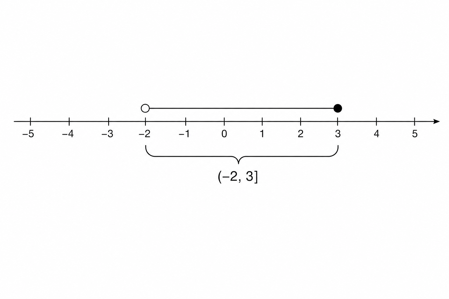Number line
