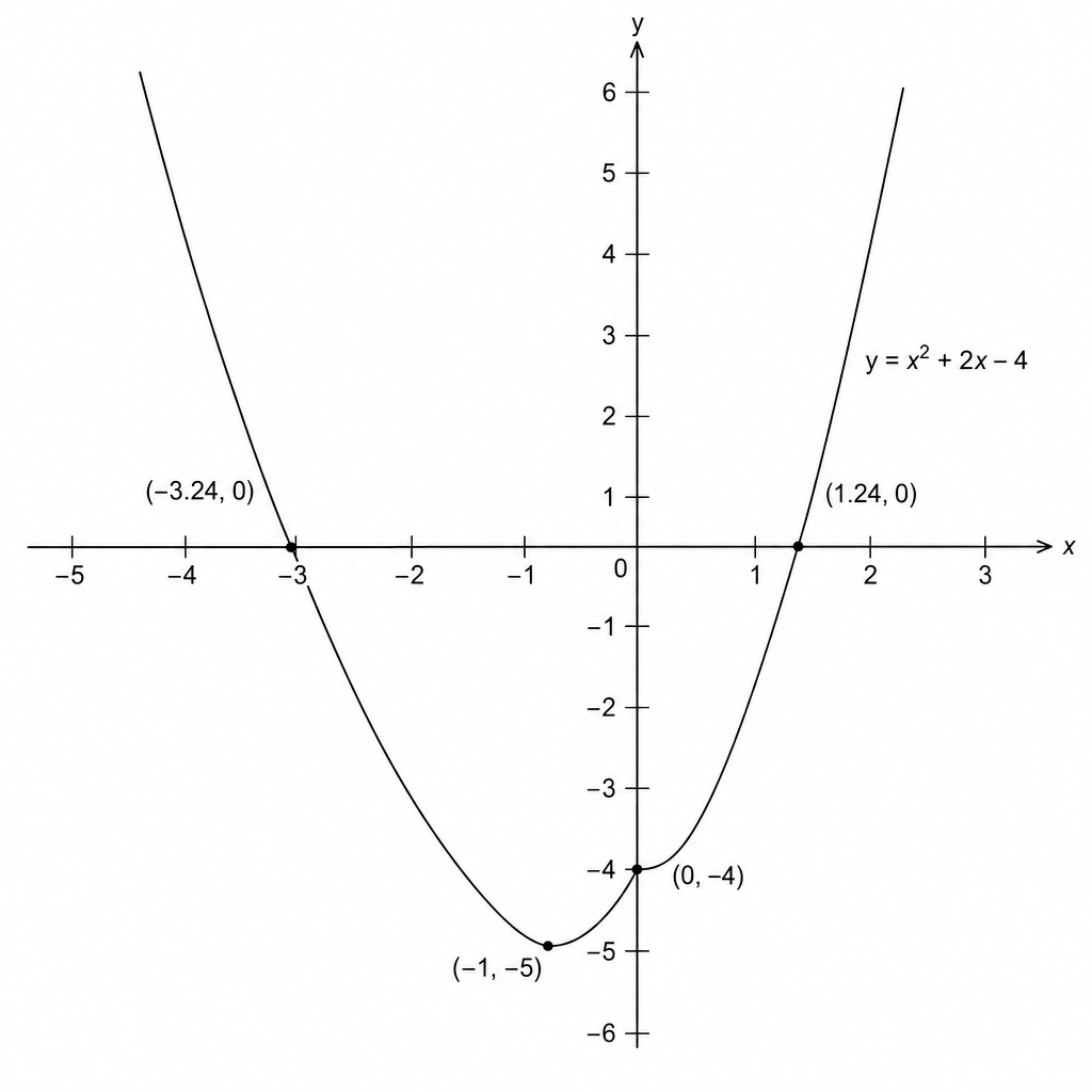 Graph of the parabola y = x^2 + 2x - 4