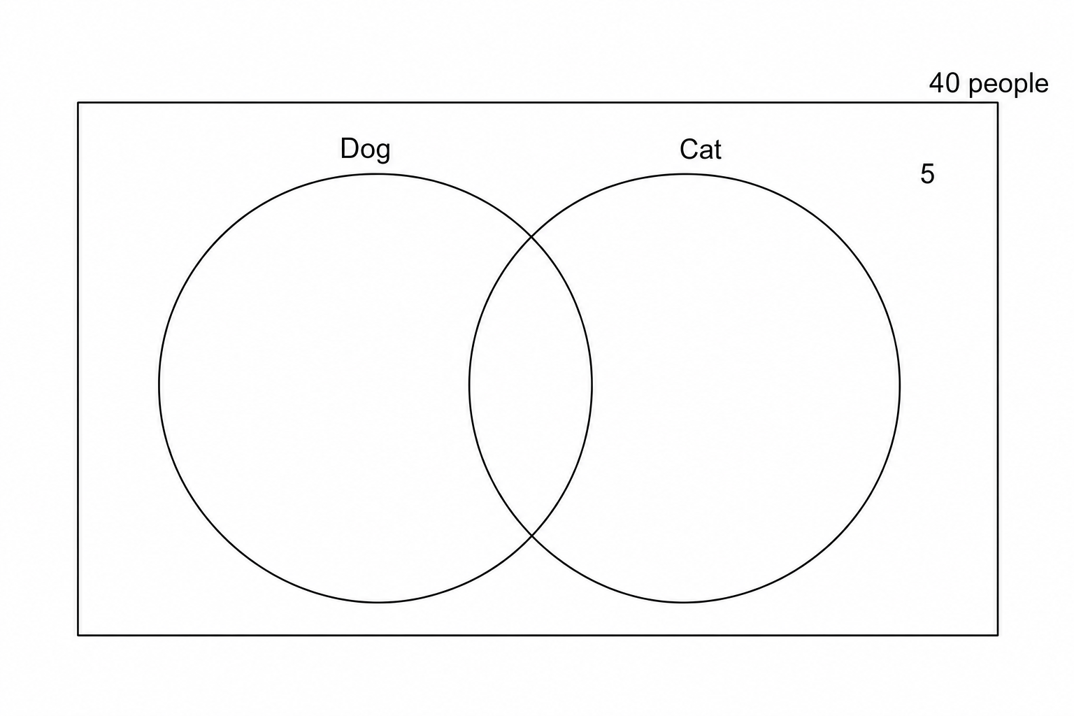 Blank Venn diagram with two overlapping circles labeled Dog and Cat.