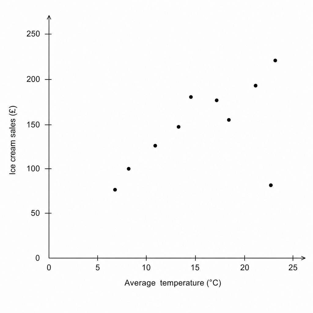 Scatter graph showing the relationship between average temperature and ice cream sales.