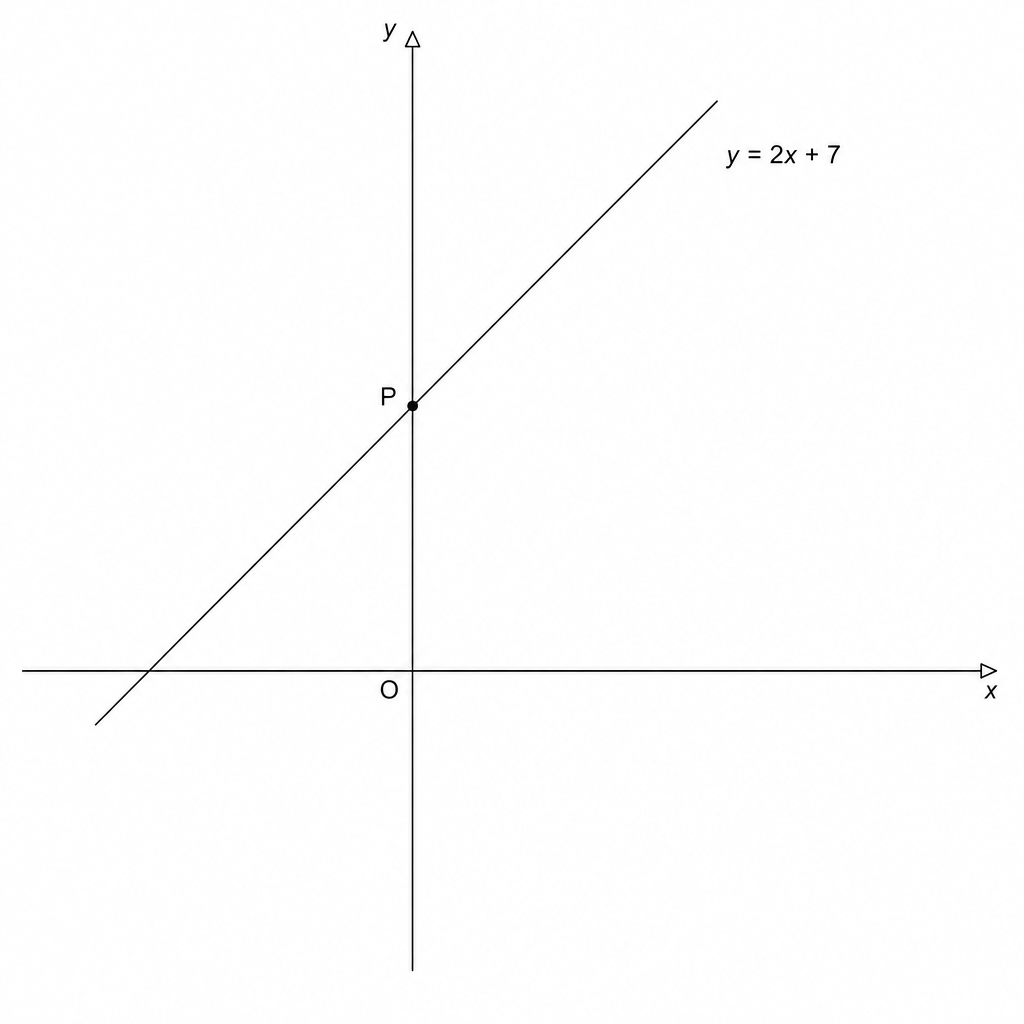A Cartesian coordinate system showing a straight line labeled y = 2x + 7. The line has a positive gradient and crosses the y-axis at point P. The origin is labeled O. The x-axis and y-axis are shown with arrows at their ends.