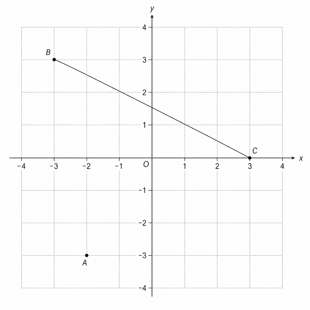 Coordinate plane